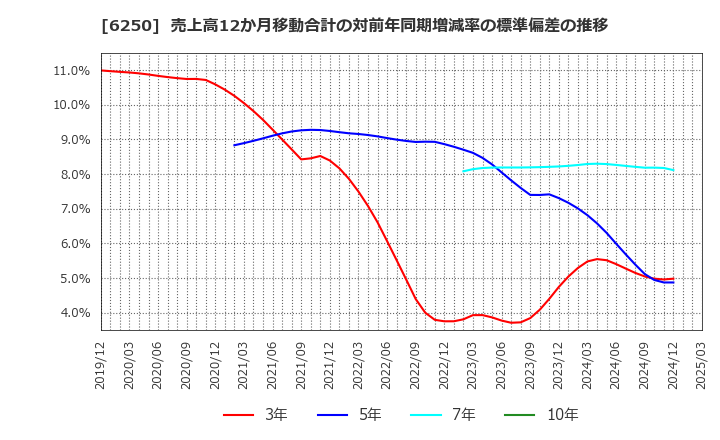 6250 (株)やまびこ: 売上高12か月移動合計の対前年同期増減率の標準偏差の推移