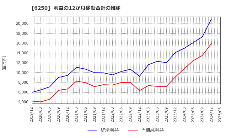 6250 (株)やまびこ: 利益の12か月移動合計の推移