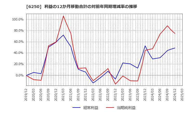 6250 (株)やまびこ: 利益の12か月移動合計の対前年同期増減率の推移