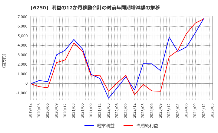 6250 (株)やまびこ: 利益の12か月移動合計の対前年同期増減額の推移