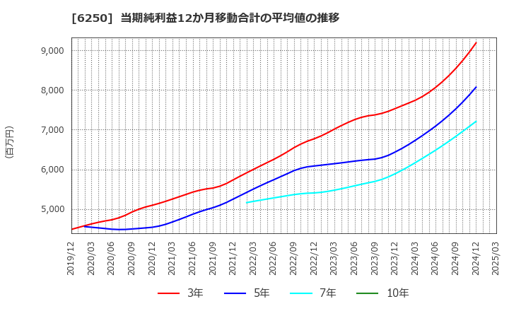 6250 (株)やまびこ: 当期純利益12か月移動合計の平均値の推移