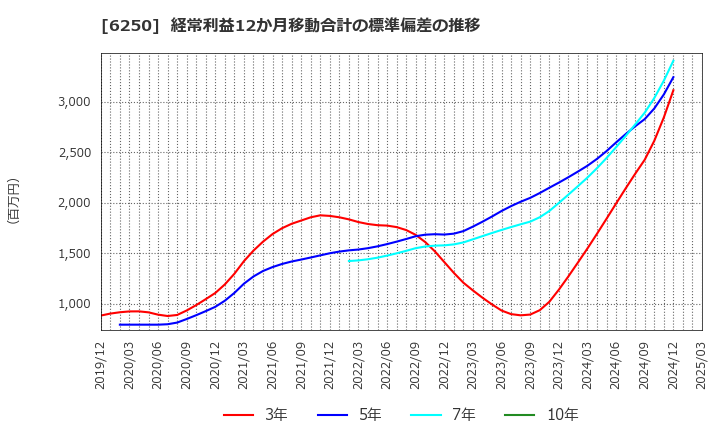 6250 (株)やまびこ: 経常利益12か月移動合計の標準偏差の推移