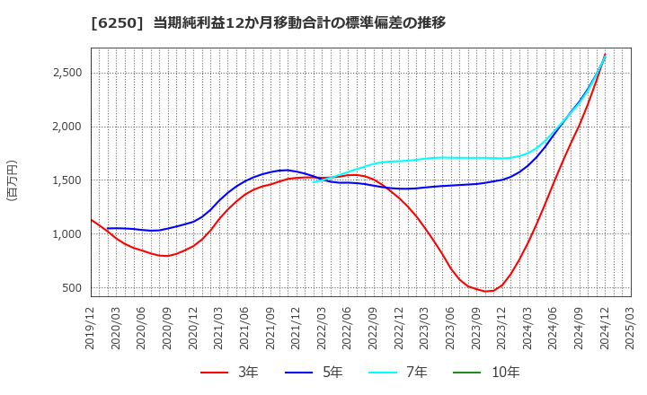 6250 (株)やまびこ: 当期純利益12か月移動合計の標準偏差の推移