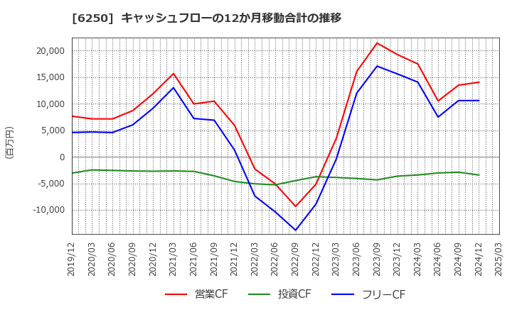 6250 (株)やまびこ: キャッシュフローの12か月移動合計の推移