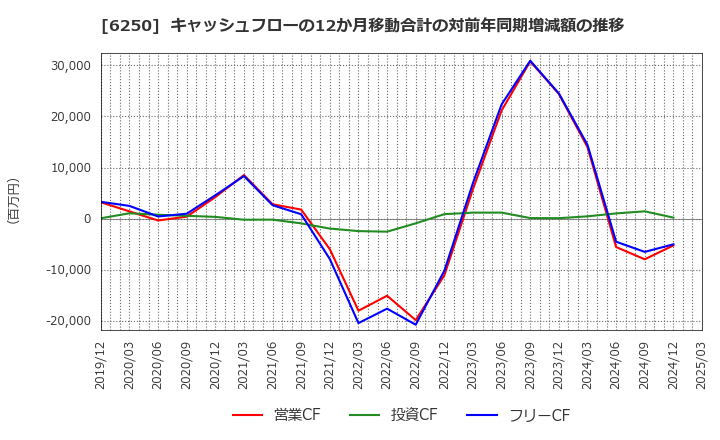 6250 (株)やまびこ: キャッシュフローの12か月移動合計の対前年同期増減額の推移