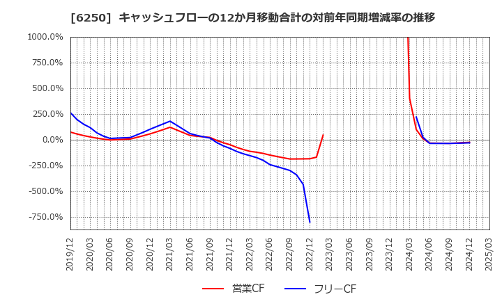 6250 (株)やまびこ: キャッシュフローの12か月移動合計の対前年同期増減率の推移
