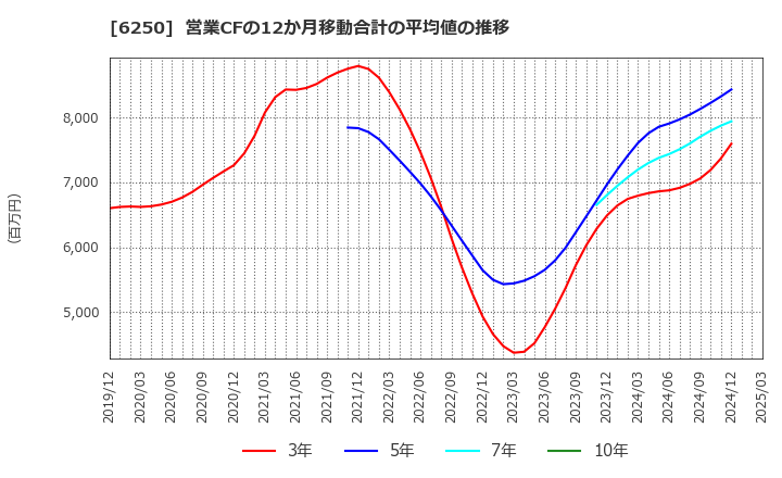 6250 (株)やまびこ: 営業CFの12か月移動合計の平均値の推移