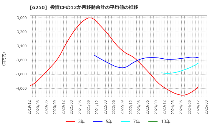 6250 (株)やまびこ: 投資CFの12か月移動合計の平均値の推移