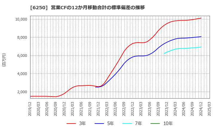 6250 (株)やまびこ: 営業CFの12か月移動合計の標準偏差の推移