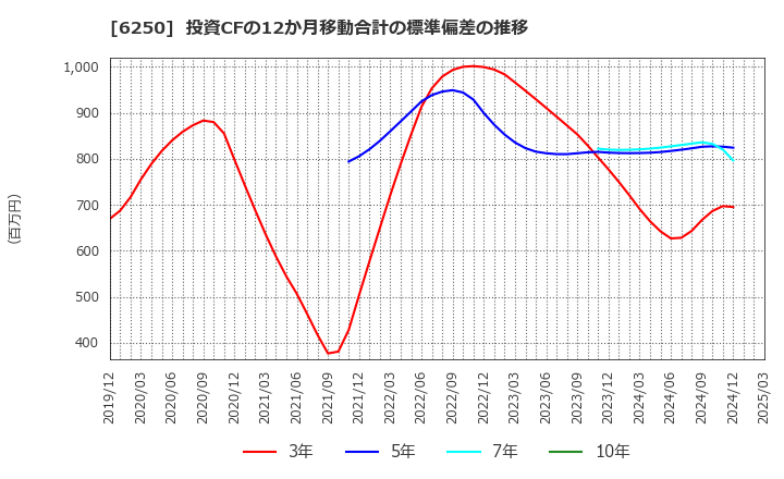 6250 (株)やまびこ: 投資CFの12か月移動合計の標準偏差の推移