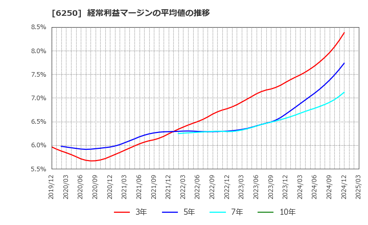 6250 (株)やまびこ: 経常利益マージンの平均値の推移