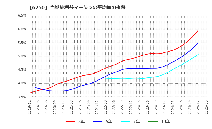 6250 (株)やまびこ: 当期純利益マージンの平均値の推移