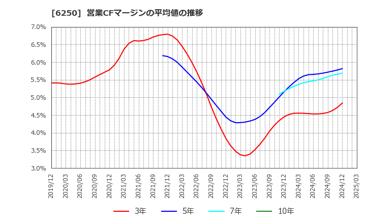 6250 (株)やまびこ: 営業CFマージンの平均値の推移