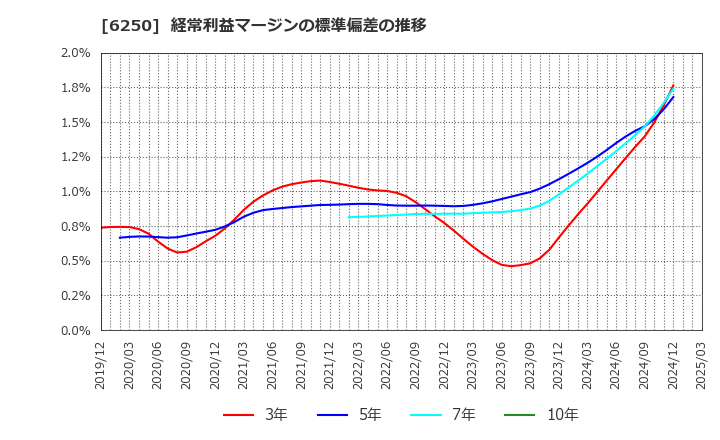6250 (株)やまびこ: 経常利益マージンの標準偏差の推移