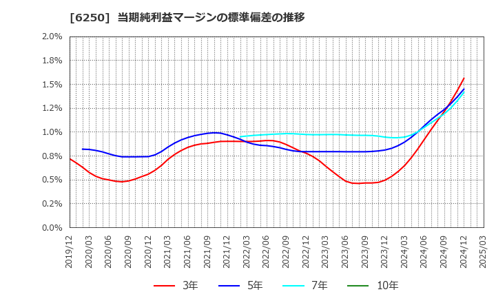 6250 (株)やまびこ: 当期純利益マージンの標準偏差の推移