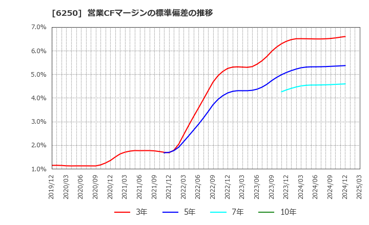 6250 (株)やまびこ: 営業CFマージンの標準偏差の推移