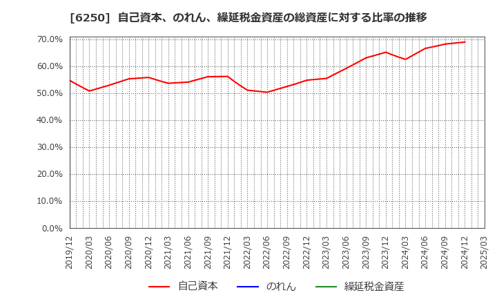 6250 (株)やまびこ: 自己資本、のれん、繰延税金資産の総資産に対する比率の推移