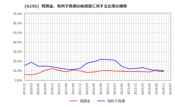 6250 (株)やまびこ: 現預金、有利子負債の総資産に対する比率の推移