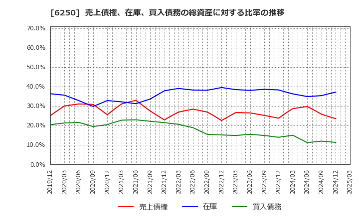 6250 (株)やまびこ: 売上債権、在庫、買入債務の総資産に対する比率の推移