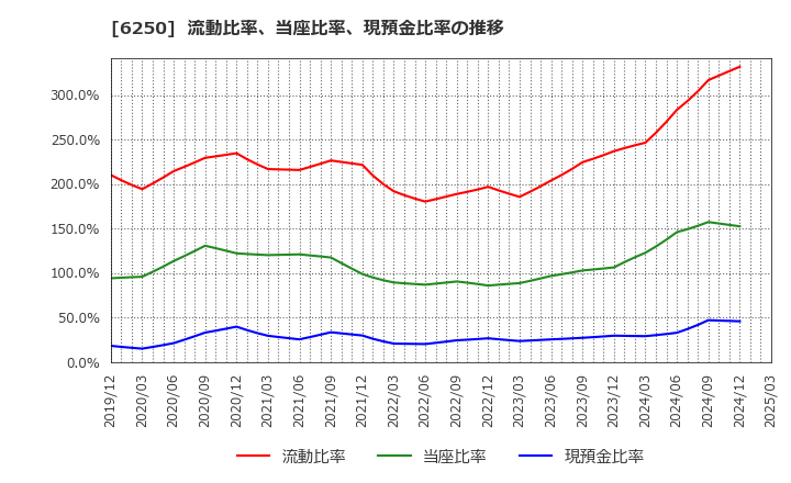 6250 (株)やまびこ: 流動比率、当座比率、現預金比率の推移