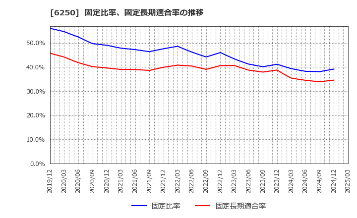 6250 (株)やまびこ: 固定比率、固定長期適合率の推移