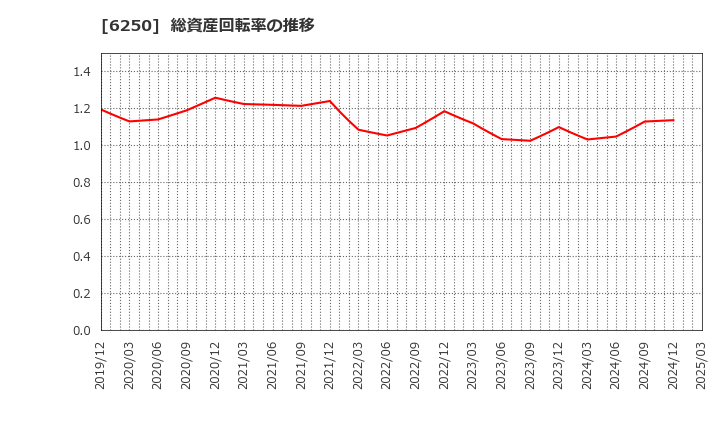 6250 (株)やまびこ: 総資産回転率の推移