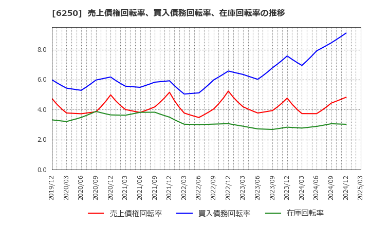 6250 (株)やまびこ: 売上債権回転率、買入債務回転率、在庫回転率の推移