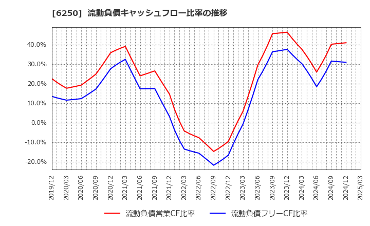 6250 (株)やまびこ: 流動負債キャッシュフロー比率の推移