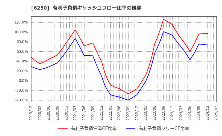 6250 (株)やまびこ: 有利子負債キャッシュフロー比率の推移