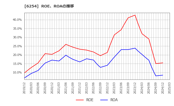 6254 野村マイクロ・サイエンス(株): ROE、ROAの推移