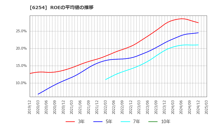 6254 野村マイクロ・サイエンス(株): ROEの平均値の推移