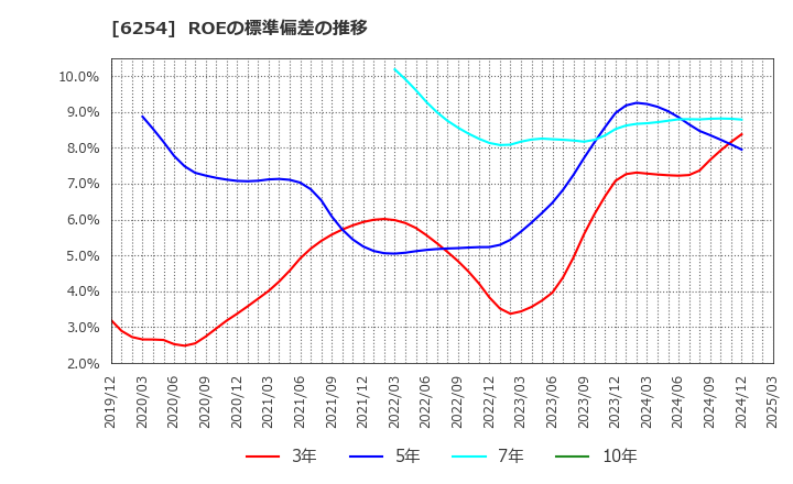 6254 野村マイクロ・サイエンス(株): ROEの標準偏差の推移