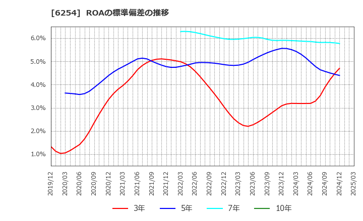 6254 野村マイクロ・サイエンス(株): ROAの標準偏差の推移