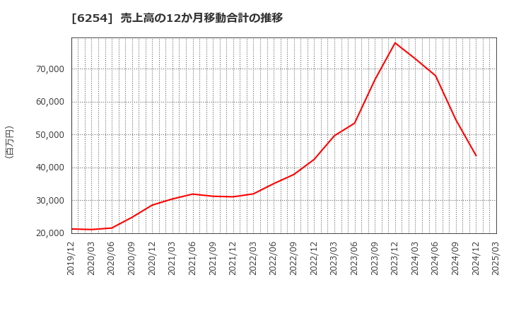 6254 野村マイクロ・サイエンス(株): 売上高の12か月移動合計の推移