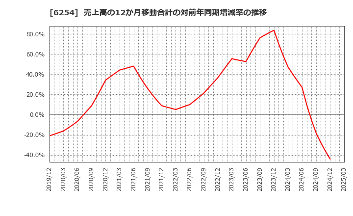 6254 野村マイクロ・サイエンス(株): 売上高の12か月移動合計の対前年同期増減率の推移