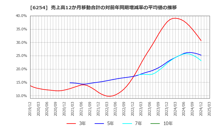 6254 野村マイクロ・サイエンス(株): 売上高12か月移動合計の対前年同期増減率の平均値の推移