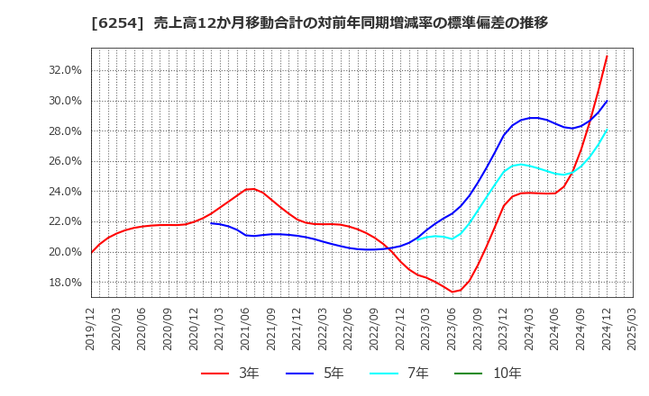 6254 野村マイクロ・サイエンス(株): 売上高12か月移動合計の対前年同期増減率の標準偏差の推移