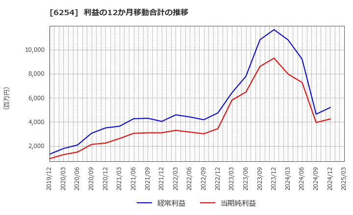 6254 野村マイクロ・サイエンス(株): 利益の12か月移動合計の推移