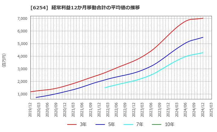 6254 野村マイクロ・サイエンス(株): 経常利益12か月移動合計の平均値の推移
