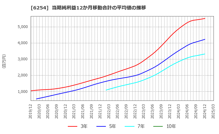 6254 野村マイクロ・サイエンス(株): 当期純利益12か月移動合計の平均値の推移