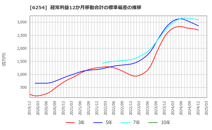 6254 野村マイクロ・サイエンス(株): 経常利益12か月移動合計の標準偏差の推移