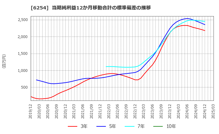6254 野村マイクロ・サイエンス(株): 当期純利益12か月移動合計の標準偏差の推移