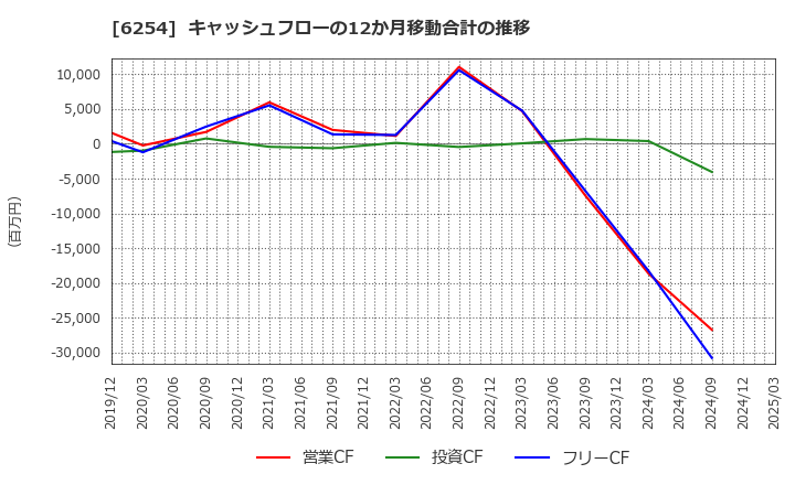 6254 野村マイクロ・サイエンス(株): キャッシュフローの12か月移動合計の推移