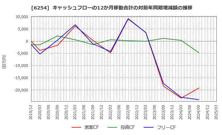 6254 野村マイクロ・サイエンス(株): キャッシュフローの12か月移動合計の対前年同期増減額の推移