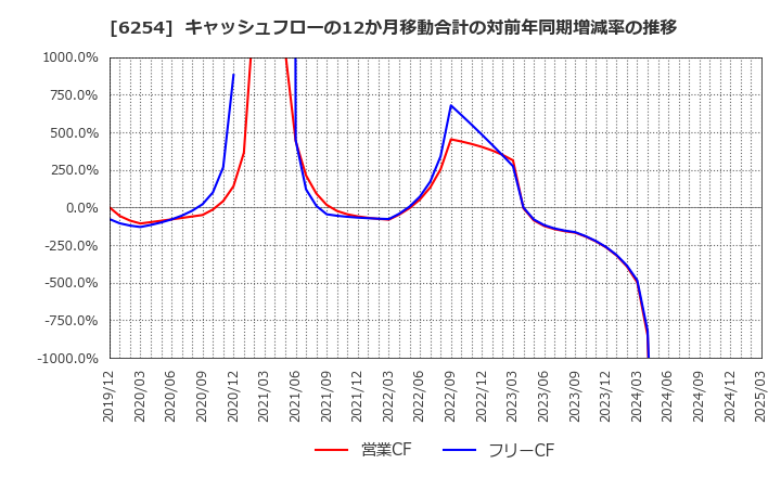 6254 野村マイクロ・サイエンス(株): キャッシュフローの12か月移動合計の対前年同期増減率の推移