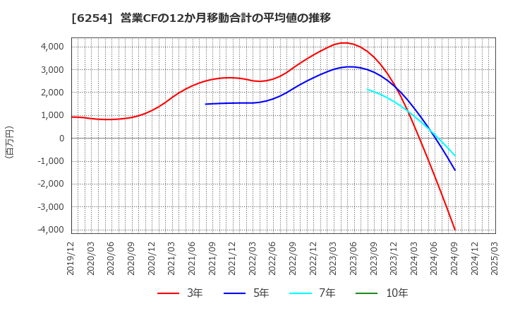 6254 野村マイクロ・サイエンス(株): 営業CFの12か月移動合計の平均値の推移