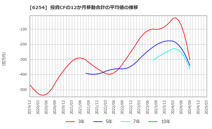 6254 野村マイクロ・サイエンス(株): 投資CFの12か月移動合計の平均値の推移