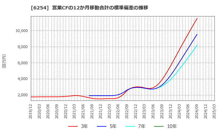 6254 野村マイクロ・サイエンス(株): 営業CFの12か月移動合計の標準偏差の推移