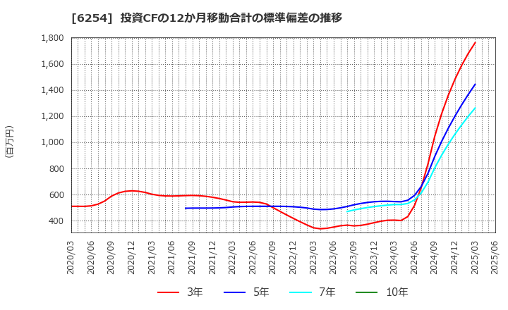 6254 野村マイクロ・サイエンス(株): 投資CFの12か月移動合計の標準偏差の推移