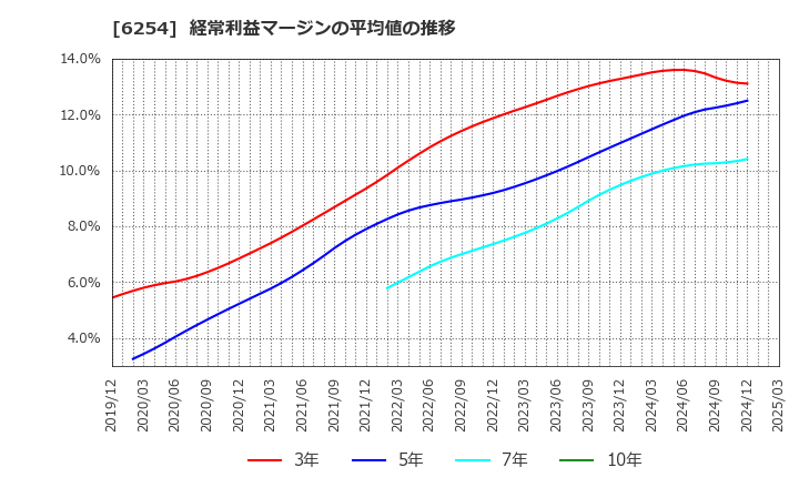 6254 野村マイクロ・サイエンス(株): 経常利益マージンの平均値の推移